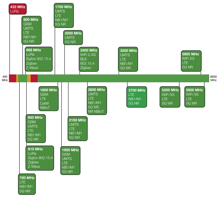 Siretta Oscar 70 Wi-Fi® Fiberglass Antenna